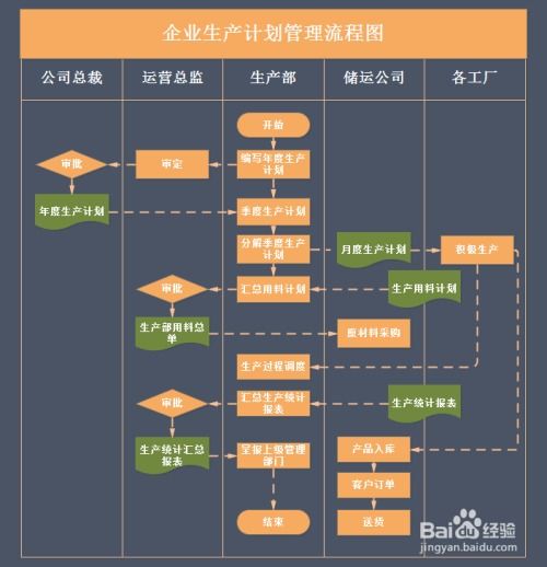 如何用流程图软件绘制漂亮的流程图 