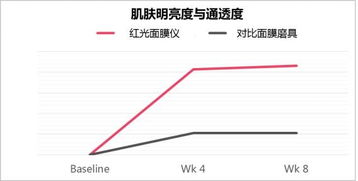 基于红光 红外光抗衰老效果的消费者测试