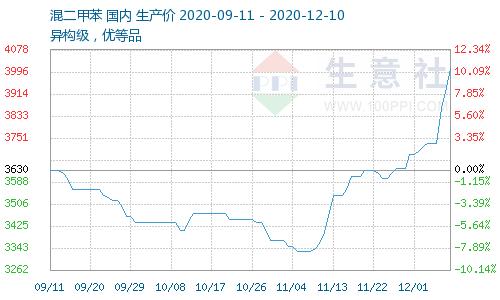 本周二甲苯市场价格在国内上涨