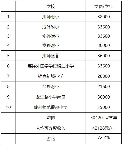 成都排名前十私立学校？成都外国语附属小学学费一年多少