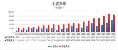 投行一般看财报的哪些数据，希望IPO前哪些数据比较漂亮