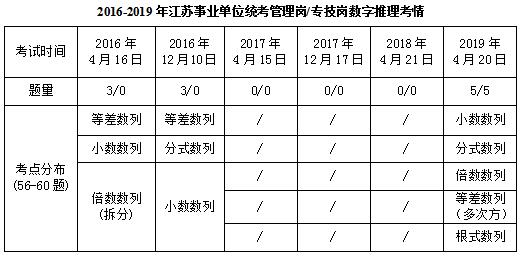 2020云南事业单位考试判断推理 数字推理该如何备考