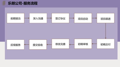 你好，我想知道从一个项目投资建设从初期项目可研 设计 施工 监理等到工程结束是怎么样一个流程。要详细