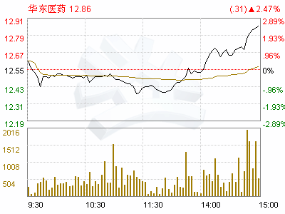 终于来了！华东医药股价,华东医药股价有望回升吗（附2023年03月29日更新消息）