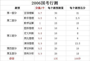 国考行测分值分布表汇总,2019年国家公务员考试