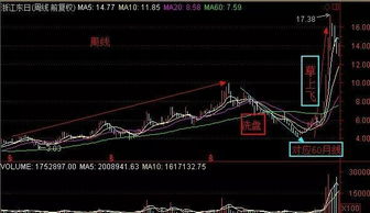 益学堂吴剑的股票选股方法“机构主升浪持仓法则”求细说