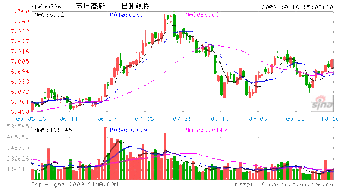 股票600736苏州高新近期怎么操作