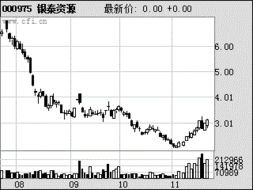 科学城（000975）近期还有多大上涨空间