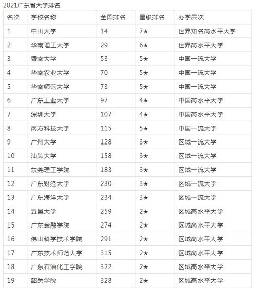 广东大学排名2021最新排名，广东省大学排名2021最新排名是什么