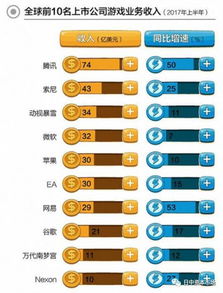 上半年腾讯游戏收入全球第一,索尼仅为其一半 