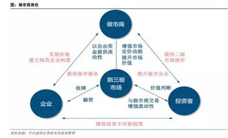 怎样理解做市商制度？这个制度有什么优劣势？