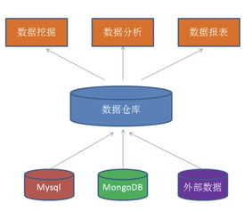 了解数据仓库