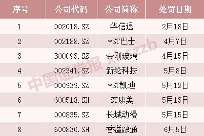 中国证监会对上市公司更新财务数据有时间限制吗