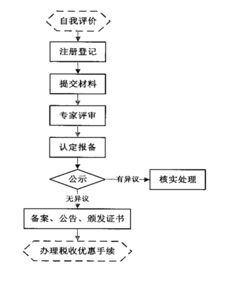 高新技术企业认定企业总人数如何确定