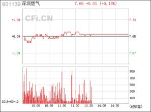 601139深圳燃气近期能跌到12.00吗？