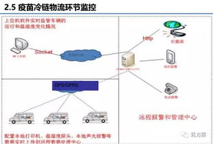 智慧医疗 疫苗冷链管理平台方案 ppt