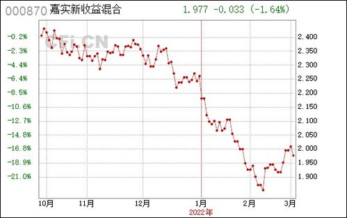 嘉实新收益混合000870怎么样