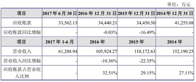 零售行业为什么会有应收账款