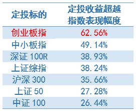 “灯塔计划”是否支持定投，定投起点？