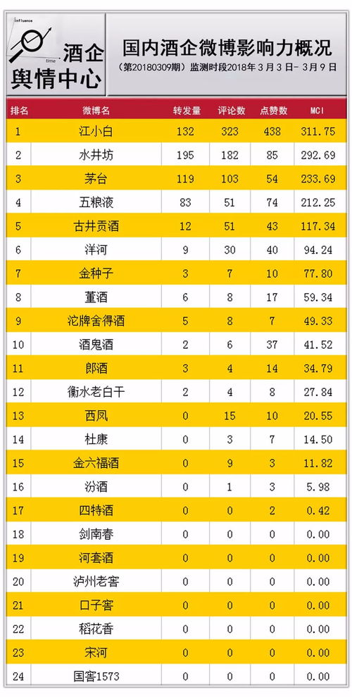 国内酒企微博影响力概况 第20180309期