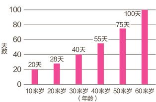 健康 全方位解读 新陈代谢 ,女性老化全解决