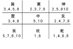 奇门九宫格详解 九宫格空间内容