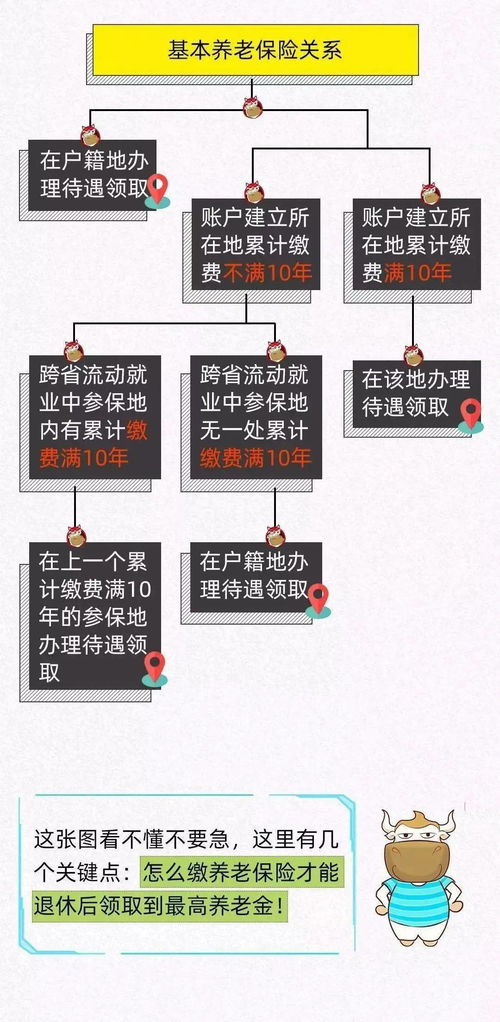 怎么交社保最划算 同样交22年社保,为什么别人领得比你多