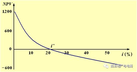 净现值公式 NPV=∑(CI-CO)t(1+i)-t 中，n和t=1分别指代什么意思？？