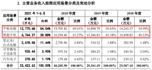 六淳科技IPO 研发费用率不足4 应收账款周转率低于行业均值