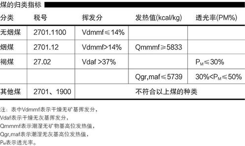 进口煤炭商品知识及检验监管