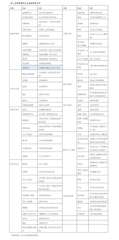 旅游大类专业目录(旅游管理专业属于什么专业科类别)