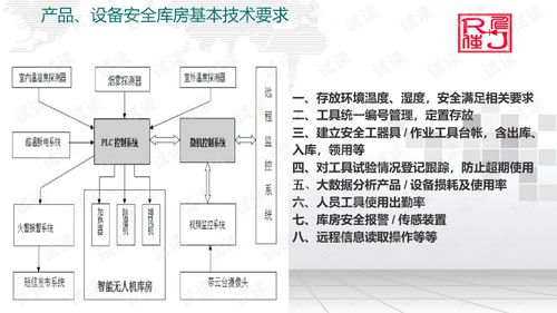 安全工具管理工业智能控制管理系统建设方案.ppt