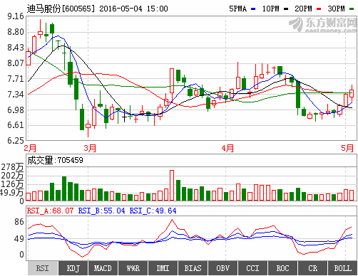 【600565迪马股份】明天走势如何？下星期会上涨到什么价格？