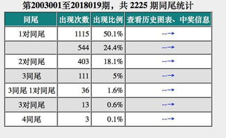 双色球2017大盘点,同尾和连号分布特别准,重号跟历史还有点偏差 