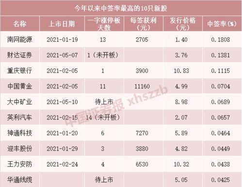 创业板的新股申购是不是要比A股新股容易中签些？