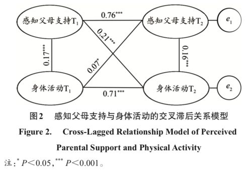 青少年感知父母支持与身体活动的关系 交叉滞后研究