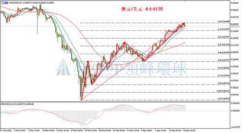 外汇专家们：澳美汇率的双向波动是否预示2022年是做澳美的好时机？