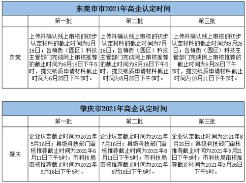 高新技术企业申请的时间一般是在什么时候？听说申请高新技术企业的政策现在有所改变？