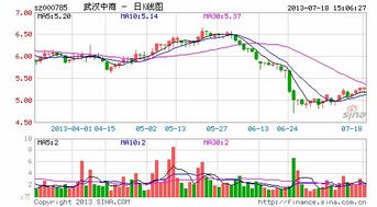 我在03年买了两万块的武汉中商股票，每股18元、到现在值多少钱？