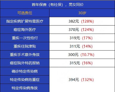 泰康老人56百万医疗保险微保的百万医疗险的保障计划是怎么样的 