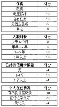 信用卡综合评分标准一览表 看看你得多少分 内附评分表 