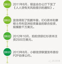 银监会对p2p监管什么时候开始