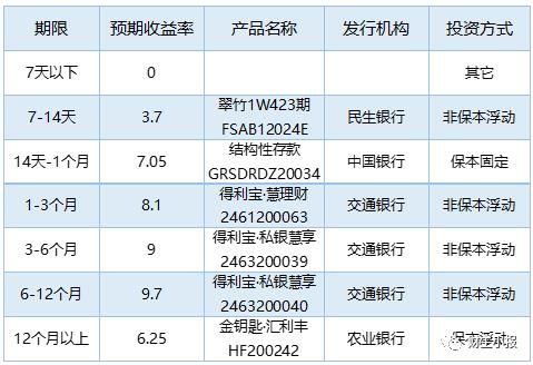 投资理财哪个收益最好最快？