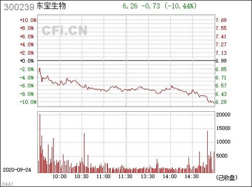 东宝生物300239今起连续停牌，这一停也不知要多久，何时才能复牌，这次还能给大家带来惊喜吗？