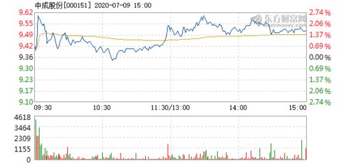 问，000151中成股份，进价9.72元，后市如何?