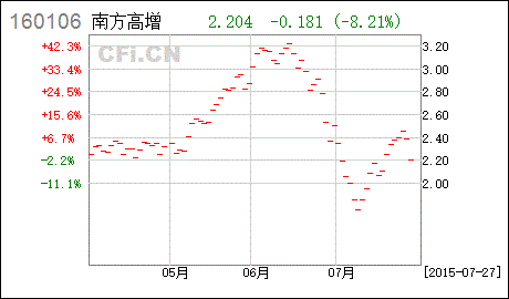 南方基金的南方高增（160106）怎么样