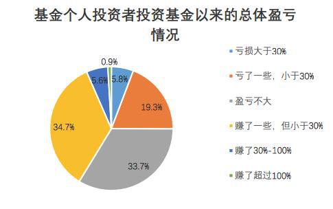 如何计算基金盈亏