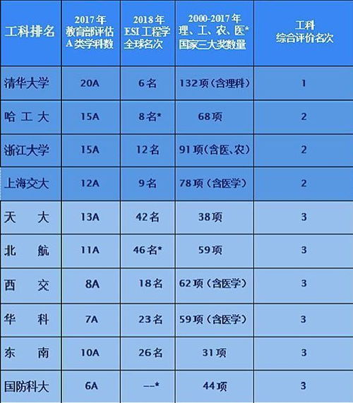 中国工科大学排名，天津科技大学全国排名