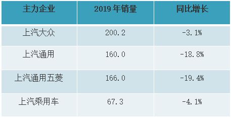 上汽集团今年1 5月销量破156万辆,年销600万辆的目标有戏吗