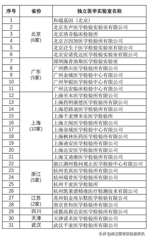 最新统计 独立医学实验室通过CAP全名录